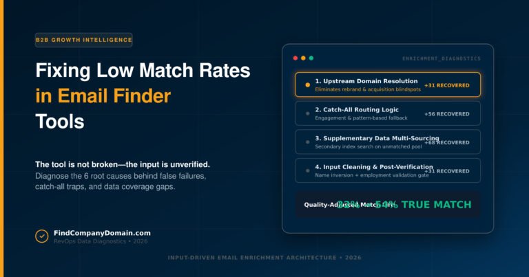 Fixing Low Match Rates in Email Finder Tools